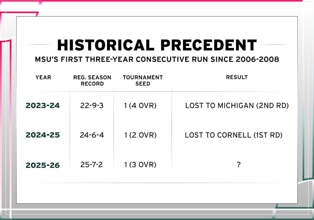 Illustration by Tate Rudisill. UConn data sourced from Hockey East. MSU data sourced from MSU Hockey.