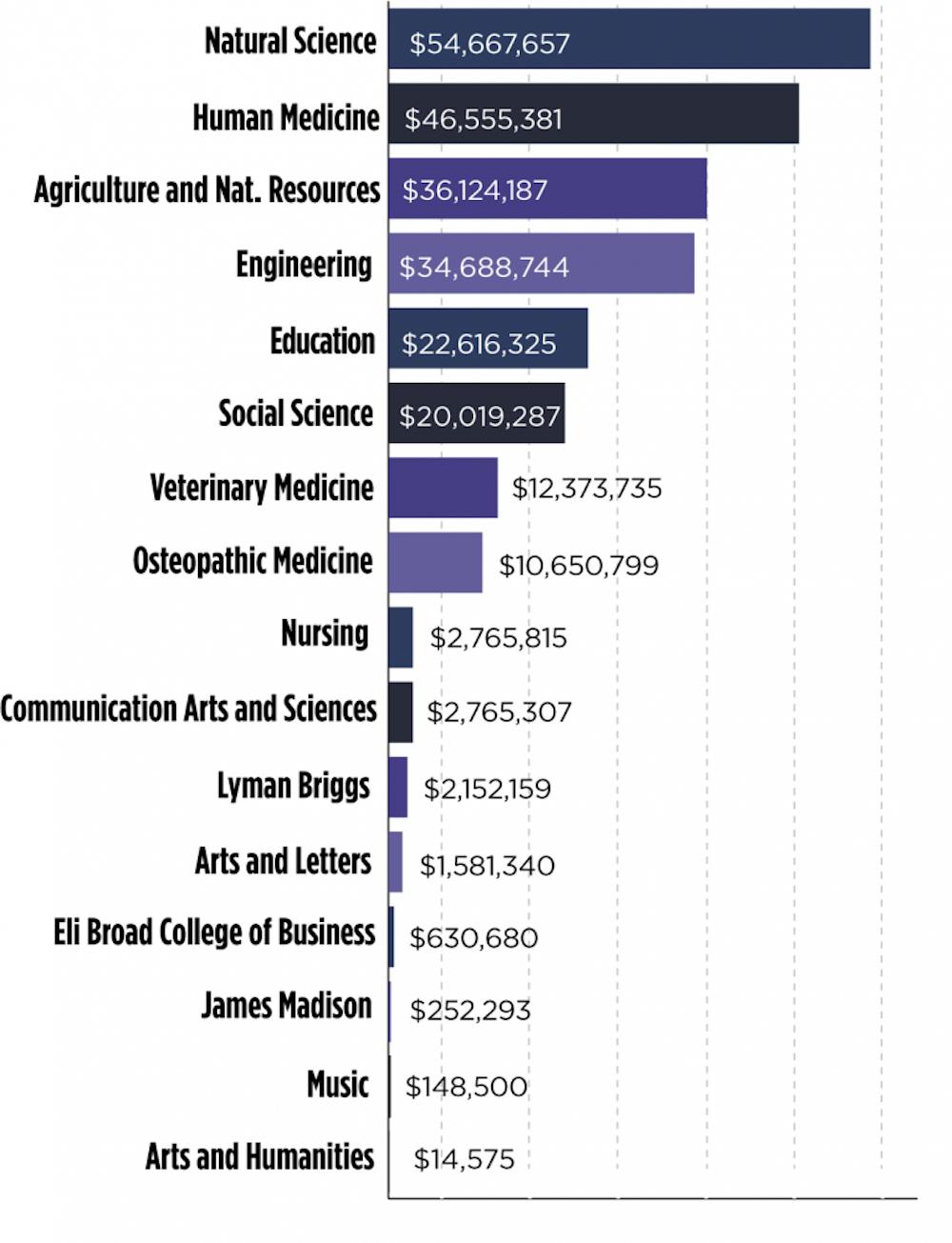 	<p>Colleges at <span class="caps">MSU</span> received more than $500 million in funding toward various research initiatives. / Office of the Vice President for Research and Graduate Studies</p>