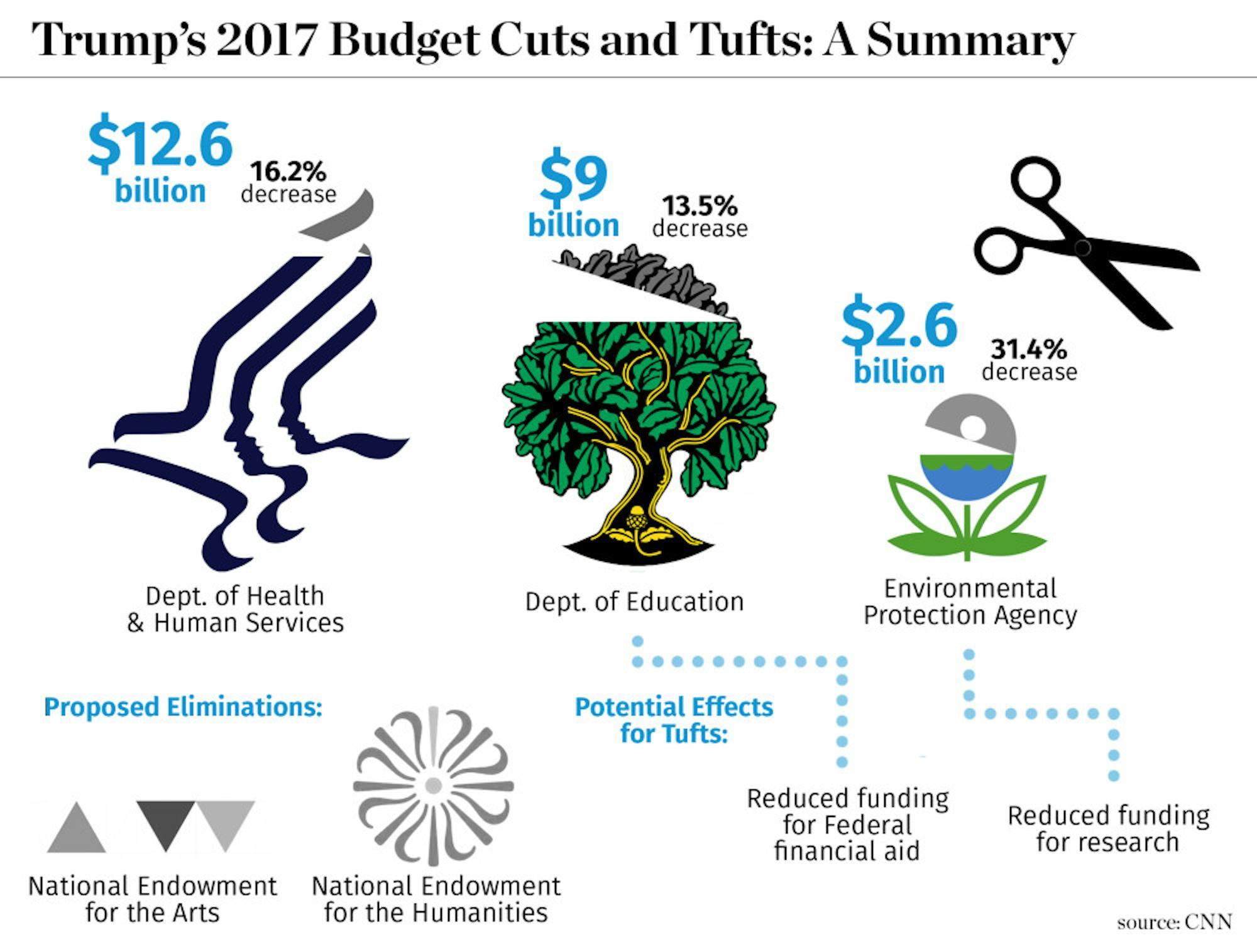 2017-04-07-trump-budget-cuts