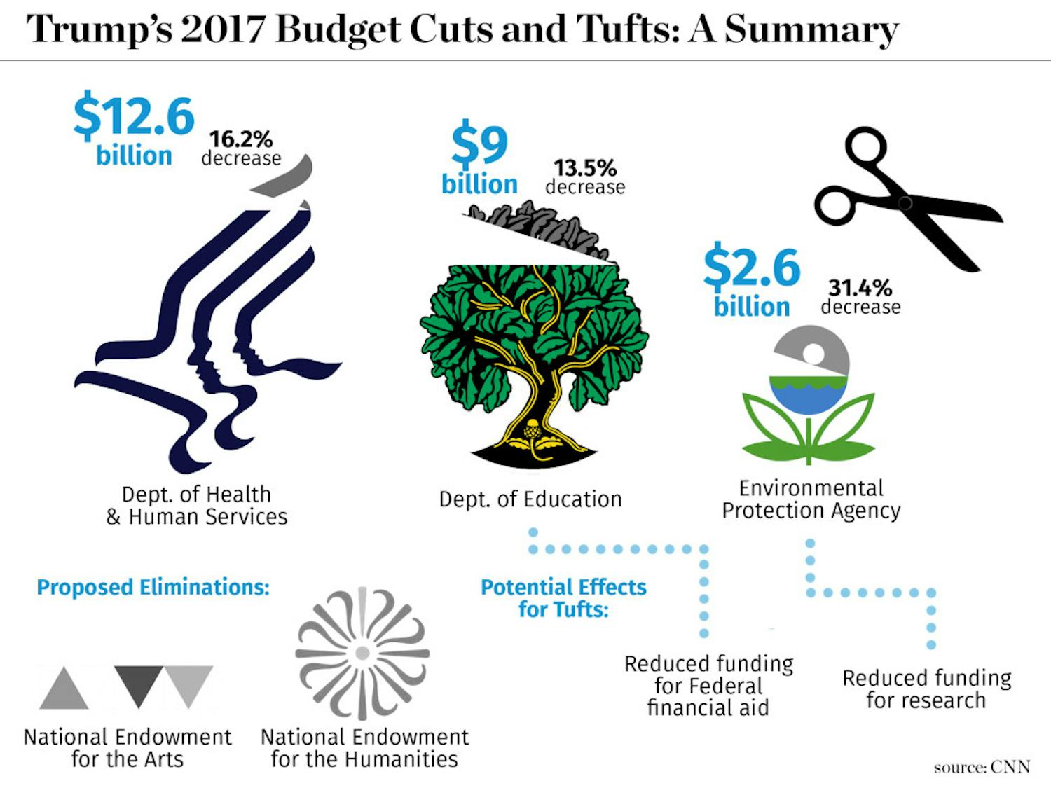 2017-04-07-trump-budget-cuts