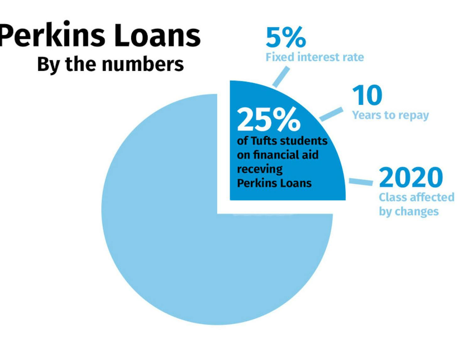 2016-1-27-Perkins-Loans