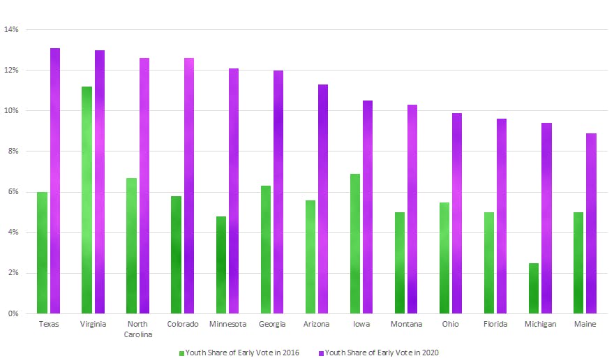 Youth-Share-of-Early-Vote
