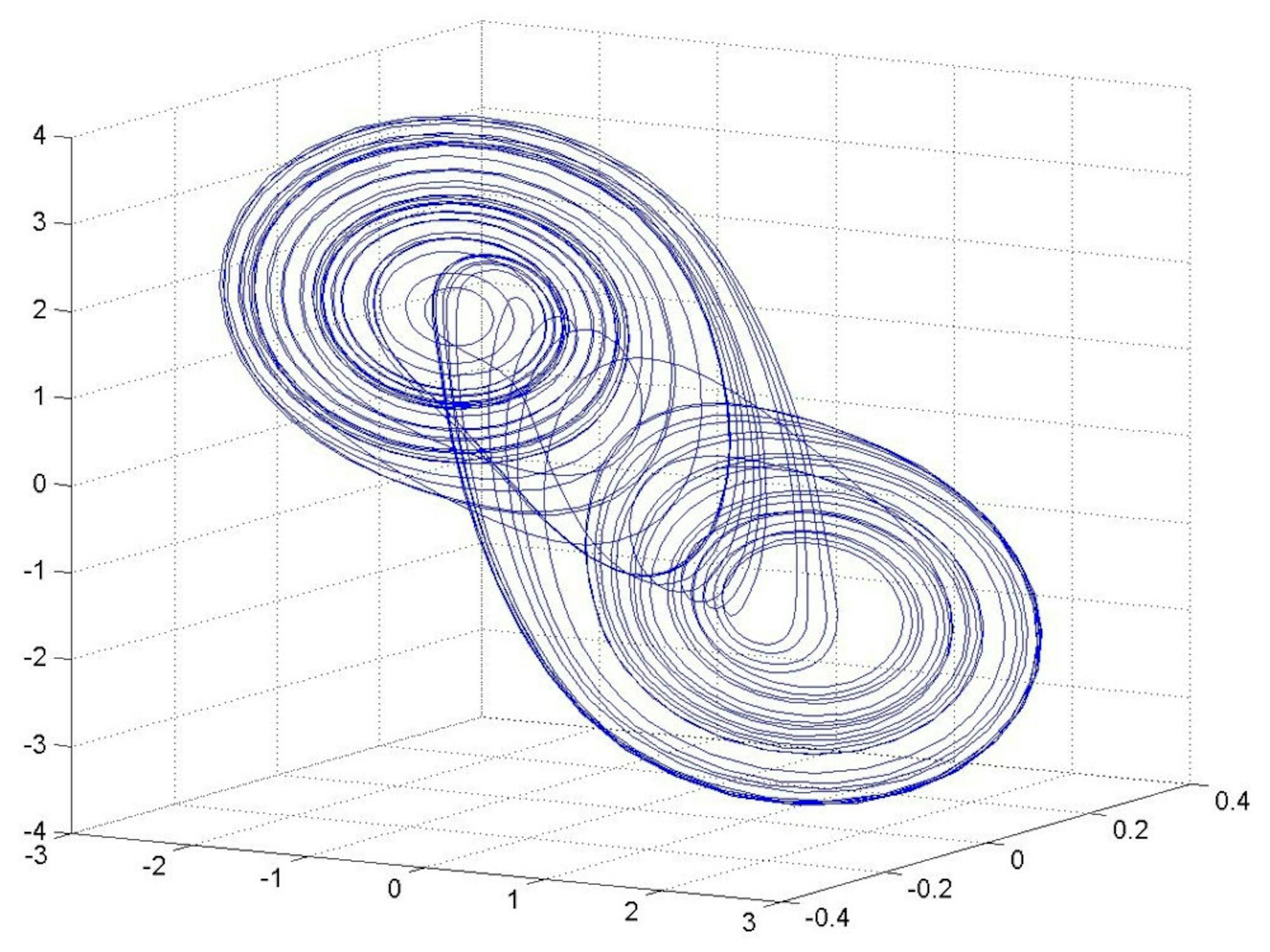 Double_scroll_attractor_from_Matlab_simulation