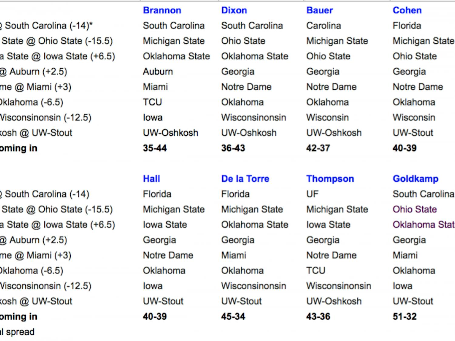 Eight Gators beat writers pick eight college football games against the spread.