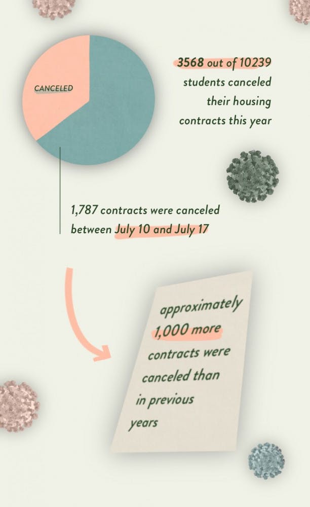 Housing contracts infographic