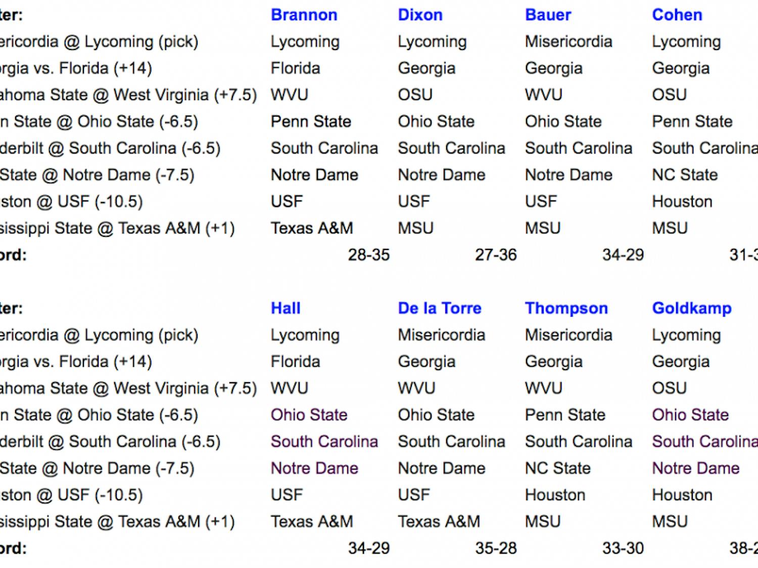 Eight Gators beat writers pick eight college football games against the spread.