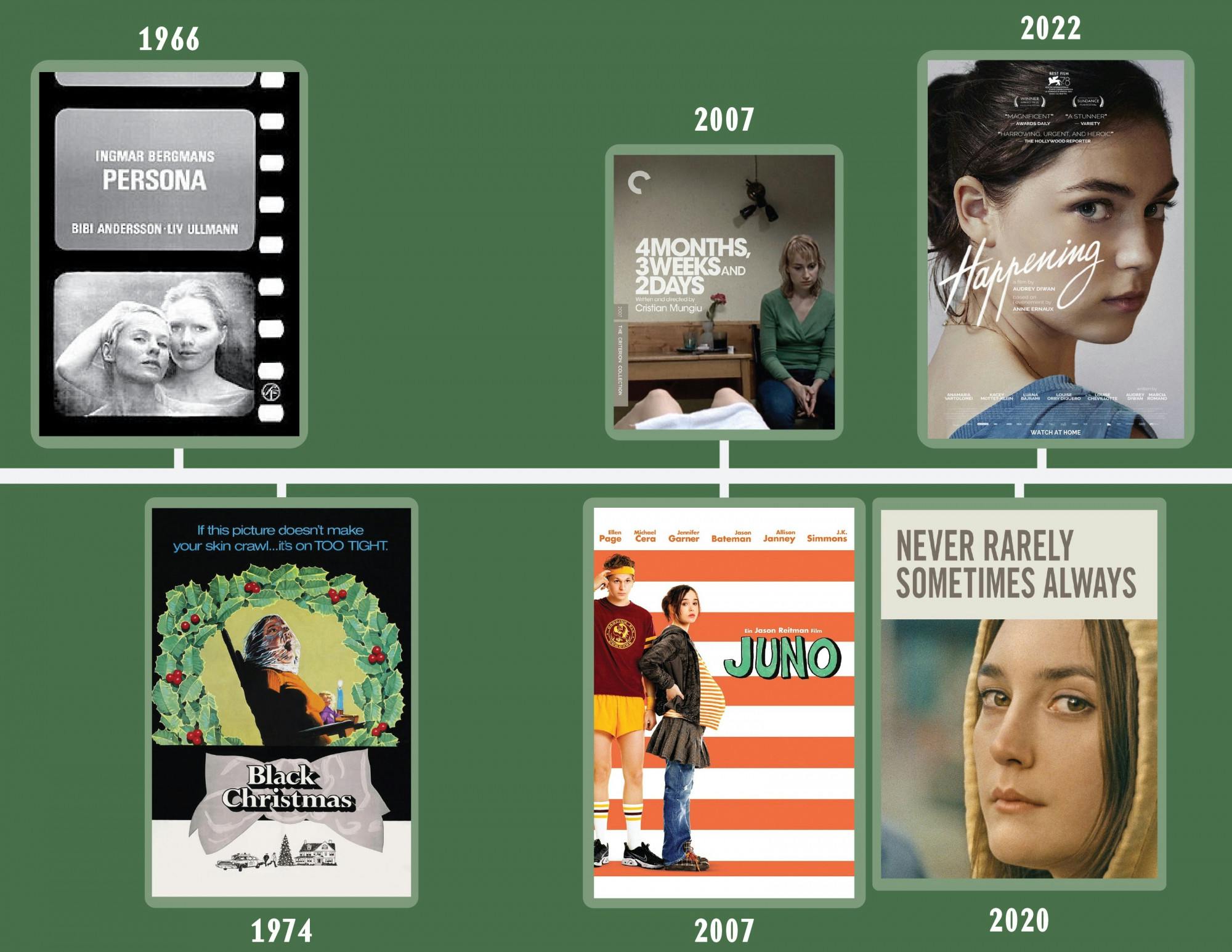 A timeline showing a number of movies with mentions of abortions and unplanned pregnancies across the years.