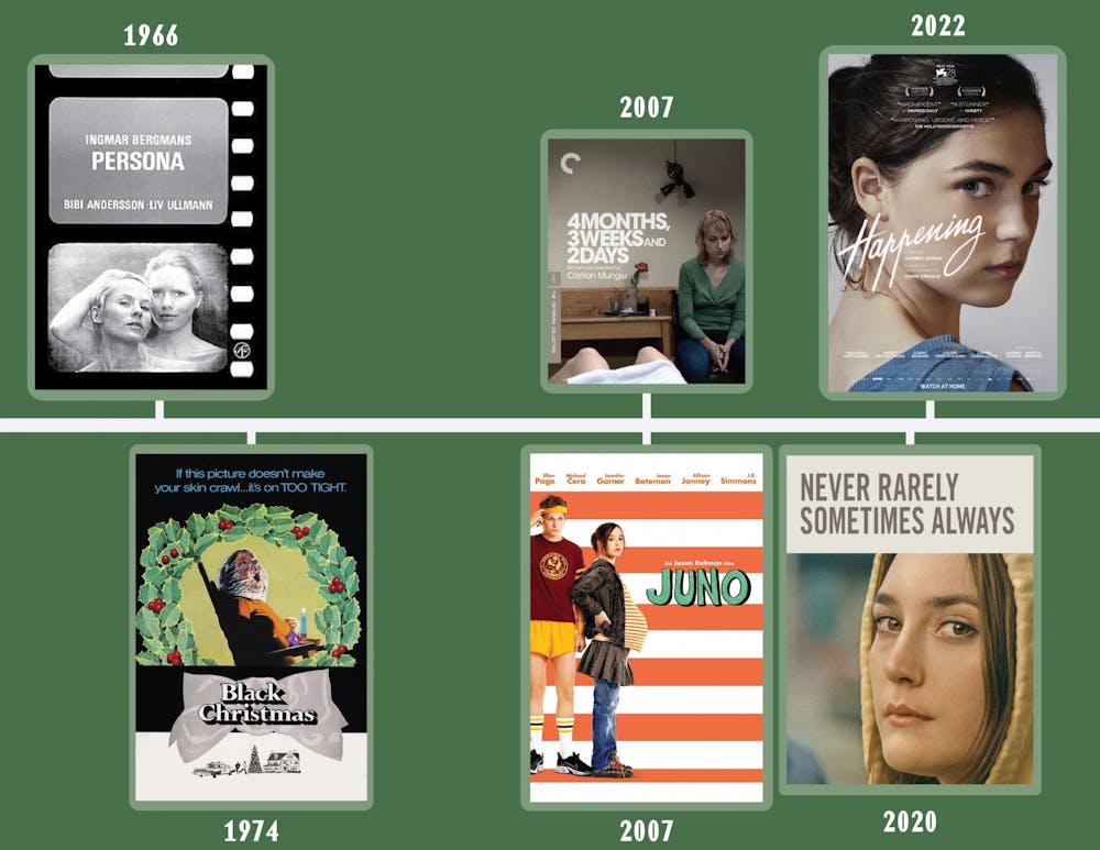 <p>A timeline showing a number of movies with mentions of abortions and unplanned pregnancies across the years.</p><p></p>