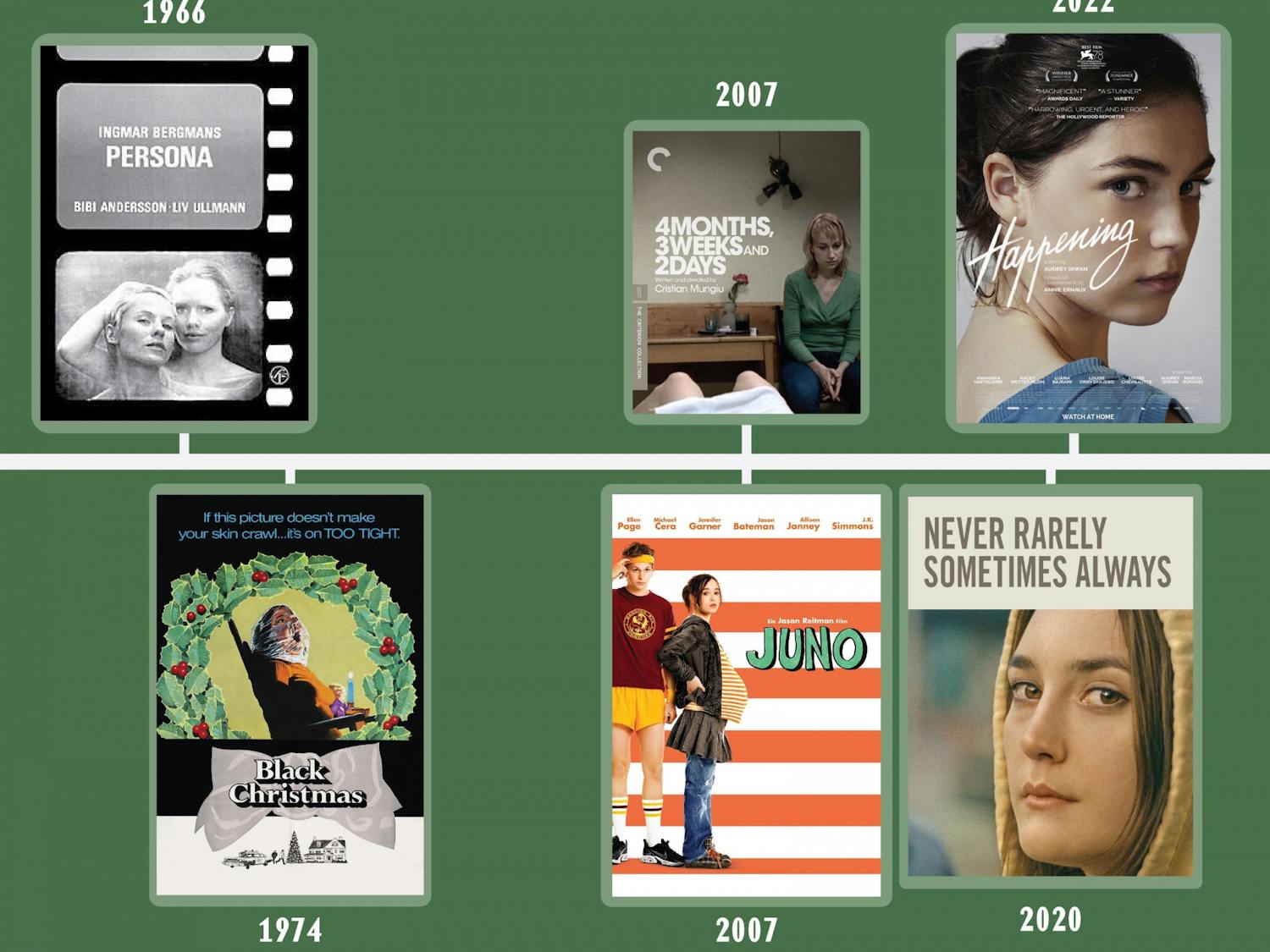 A timeline showing a number of movies with mentions of abortions and unplanned pregnancies across the years.