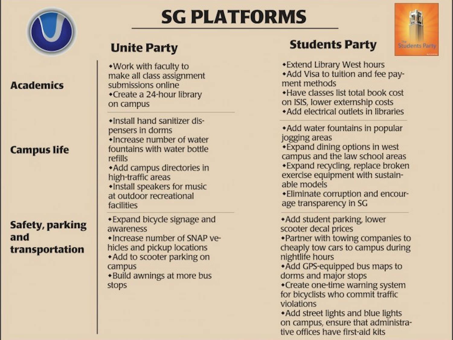 Take a look at the platforms for the&nbsp;Unite Party and the Students&nbsp;Party.