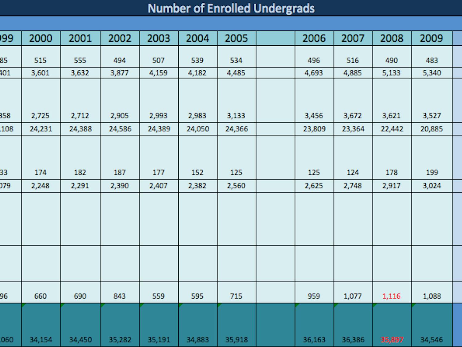 This chart lists the overall enrollment numbers for undergraduates at UF. The color-coordination indicates a 2010 change in how race is recorded from applications. At this time, two new categories were added (two or more races and Native Hawaiian or Pacific Islander). That is why no data exists for these two categories before 2010. The red numbers indicate where our calculated total differed from UF's by one student. After checking our math multiple times from the data provided by the university, we are confident our calculations are correct. This was the only time our results differed from the university's.