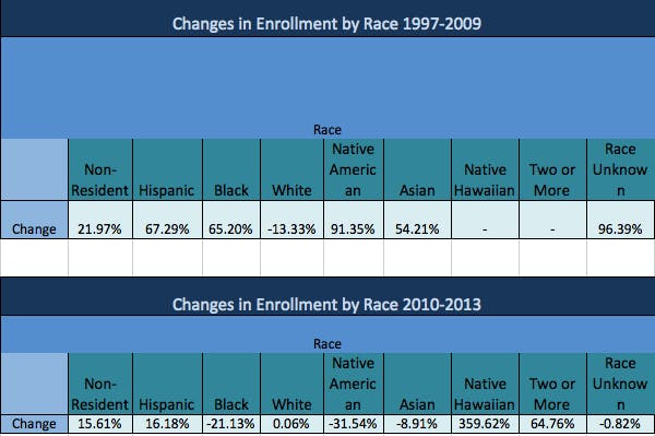 These two charts indicate the change in enrollment by race.&nbsp;They are split by year due to a 2010 change in how race is recorded from applications. At this time, two new categories were added (two or more races and Native Hawaiian or Pacific Islander). That is why no data exists for these two categories before 2010. When looking at the percentage change, it is important to keep in mind that smaller numbers will result in drastic changes in percentage. This can be seen especially in the 2010-2013 change for Native Hawaiian and Pacific Islander students, whose population numbers are very small.