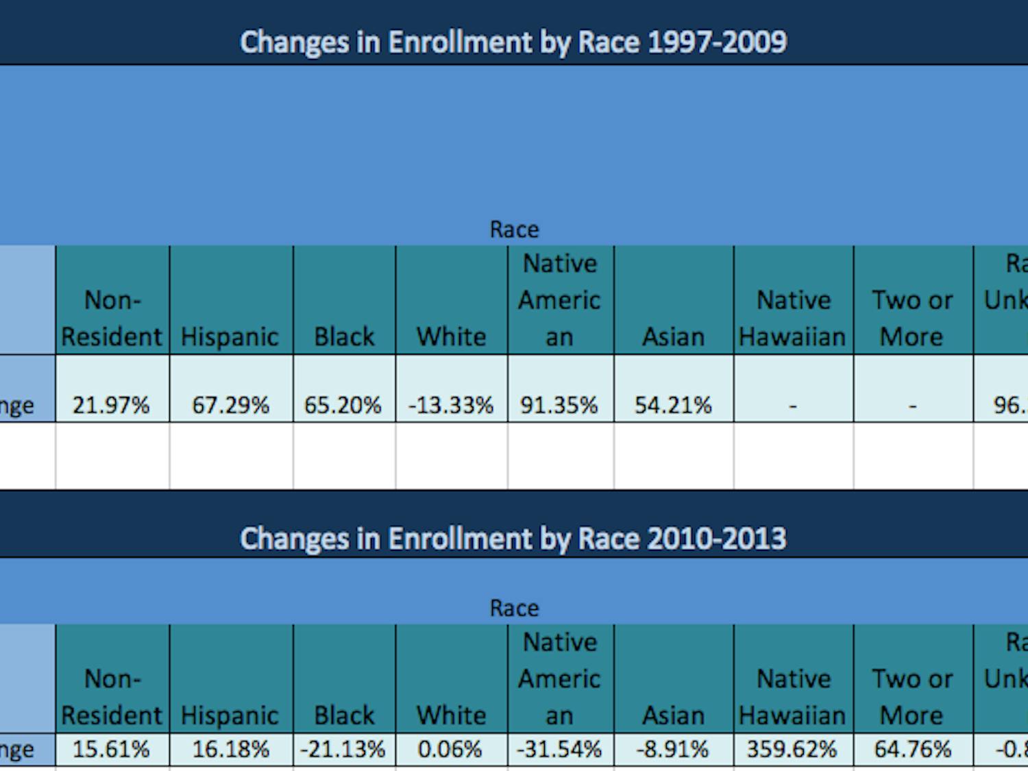 These two charts indicate the change in enrollment by race.&nbsp;They are split by year due to a 2010 change in how race is recorded from applications. At this time, two new categories were added (two or more races and Native Hawaiian or Pacific Islander). That is why no data exists for these two categories before 2010. When looking at the percentage change, it is important to keep in mind that smaller numbers will result in drastic changes in percentage. This can be seen especially in the 2010-2013 change for Native Hawaiian and Pacific Islander students, whose population numbers are very small.
