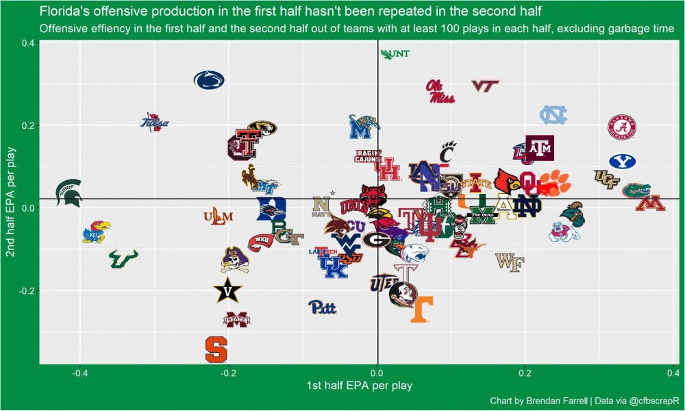 Florida's offensive production in the first half hasn't been repeated in the second half