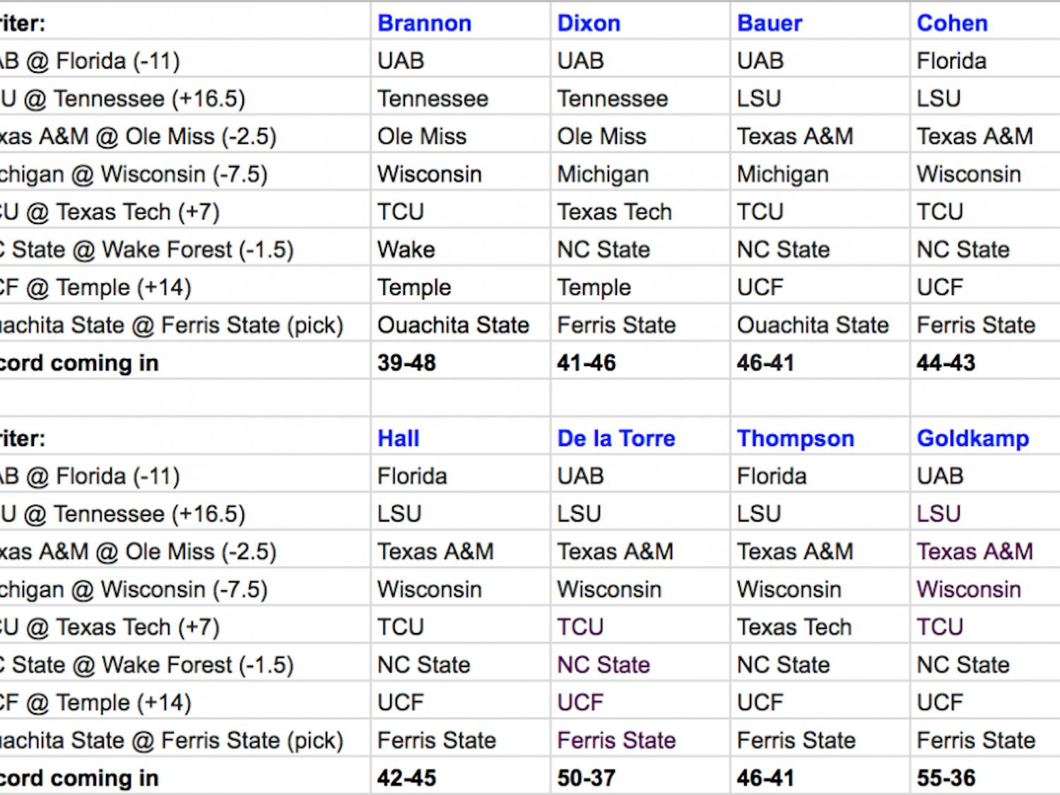Eight Gators beat writers pick eight college football games against the spread.