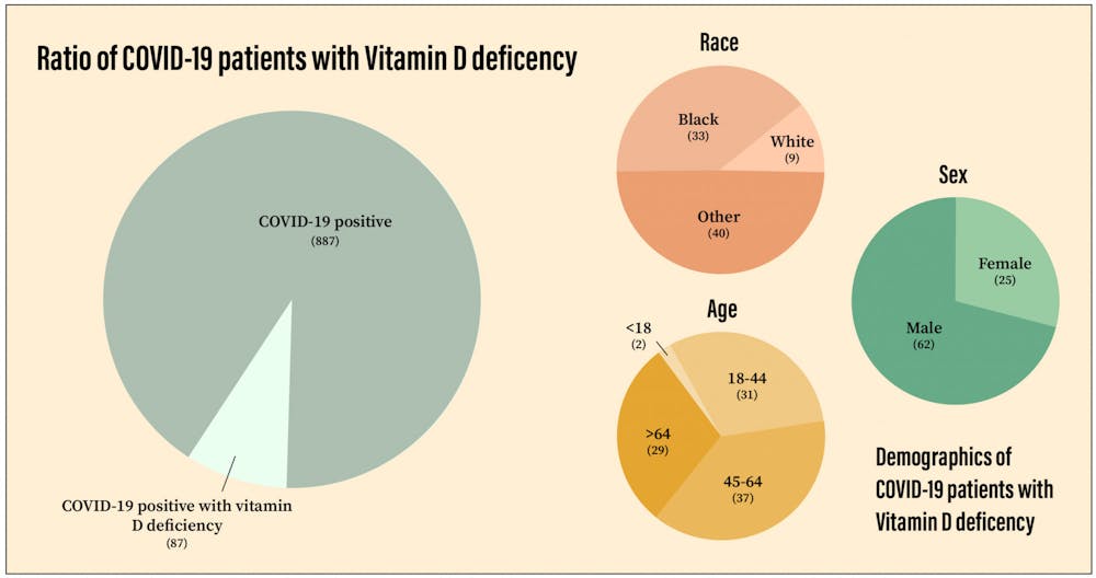 Data visual based on the UF researchers' findings in the study "Increased risk for COVID-19 in patients with vitamin D deficiency." Data from Table 2, which shows the odds ratio for COVID-19 with vitamin D. (Graphic by Ashley Hicks)