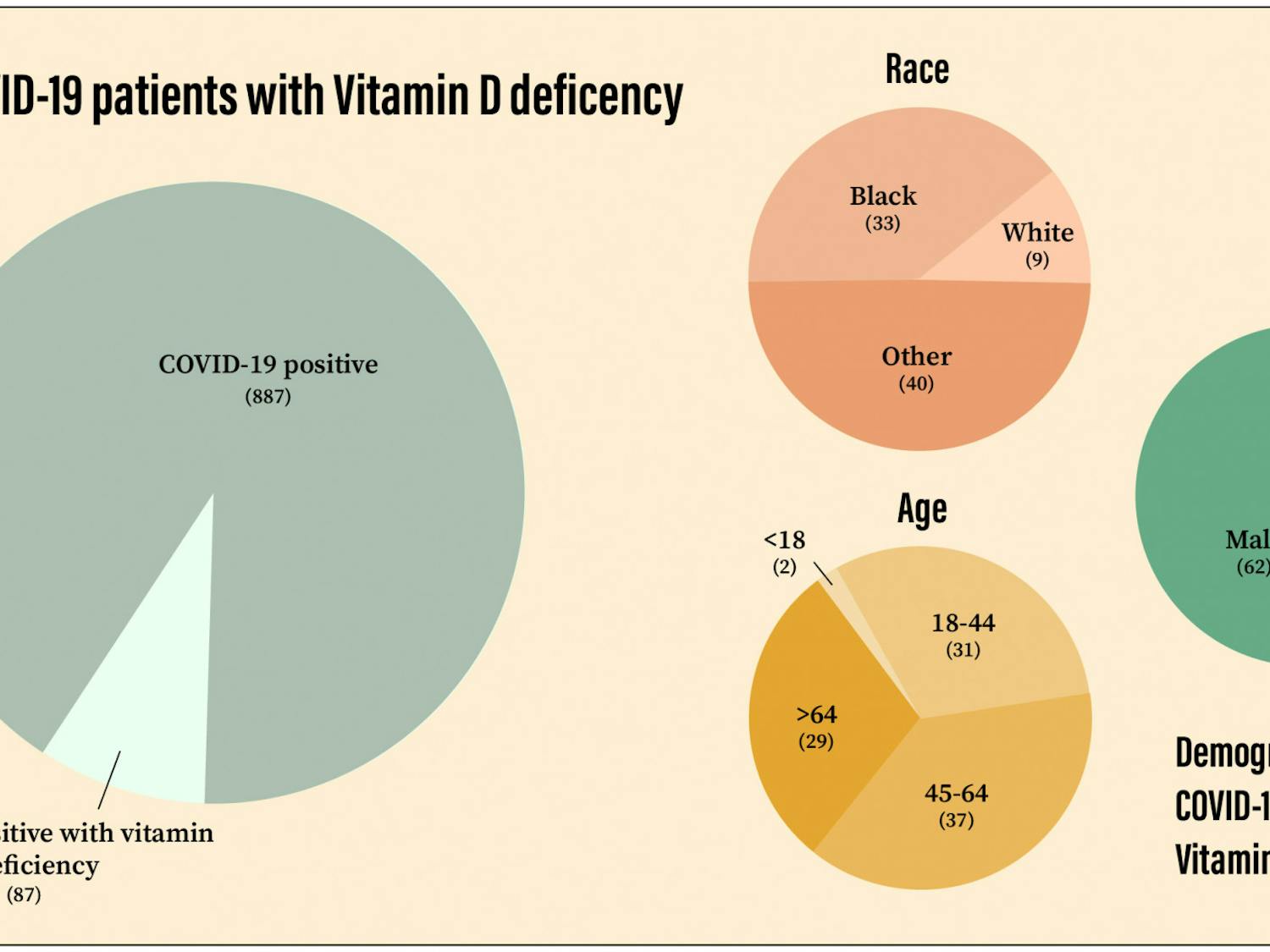 Data visual based on the UF researchers' findings in the study "Increased risk for COVID-19 in patients with vitamin D deficiency." Data from Table 2, which shows the odds ratio for COVID-19 with vitamin D. (Graphic by Ashley Hicks)