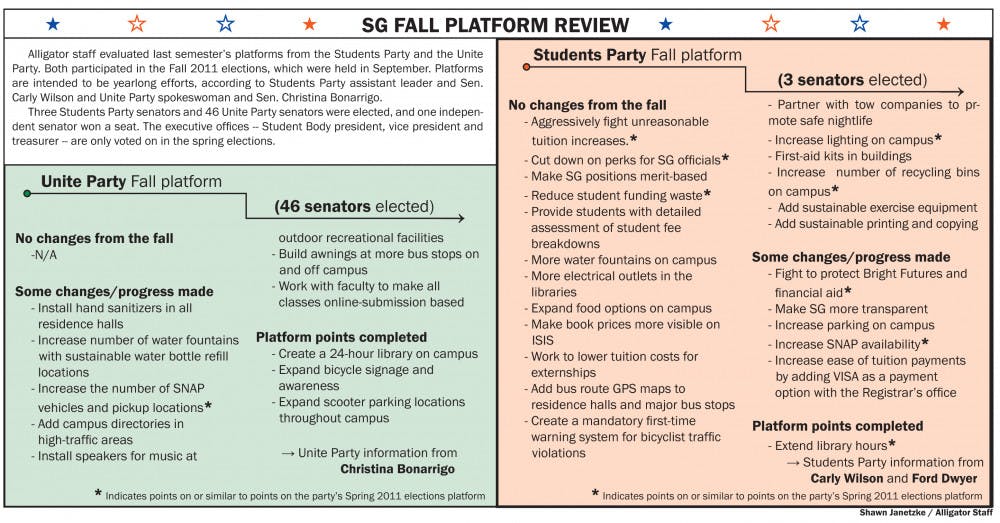Alligator staff evaluated last semester's platforms from the
Students Party and the Unite Party.