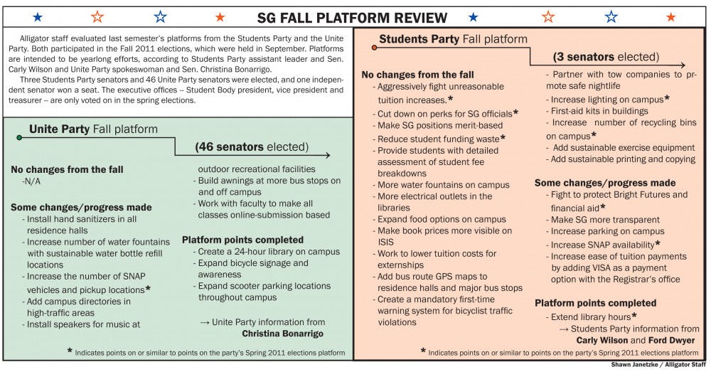 <p>Alligator staff evaluated last semester's platforms from the
Students Party and the Unite Party.</p>