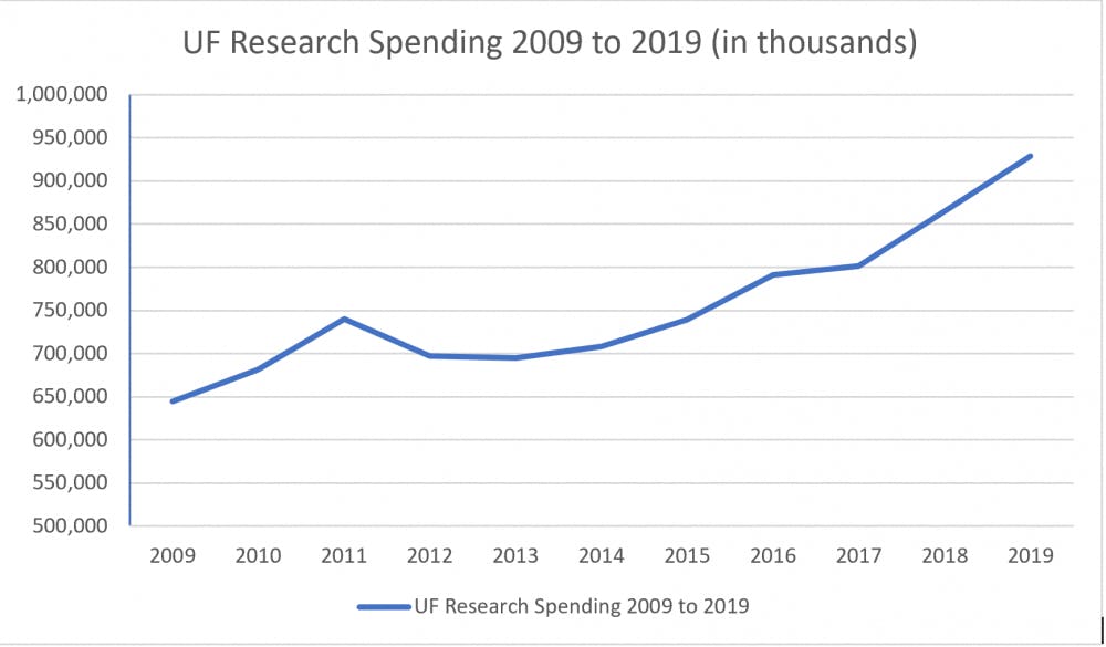 Research spending has increased gradually over the years at UF. In 2019, UF spent $928.6 million in research spending.