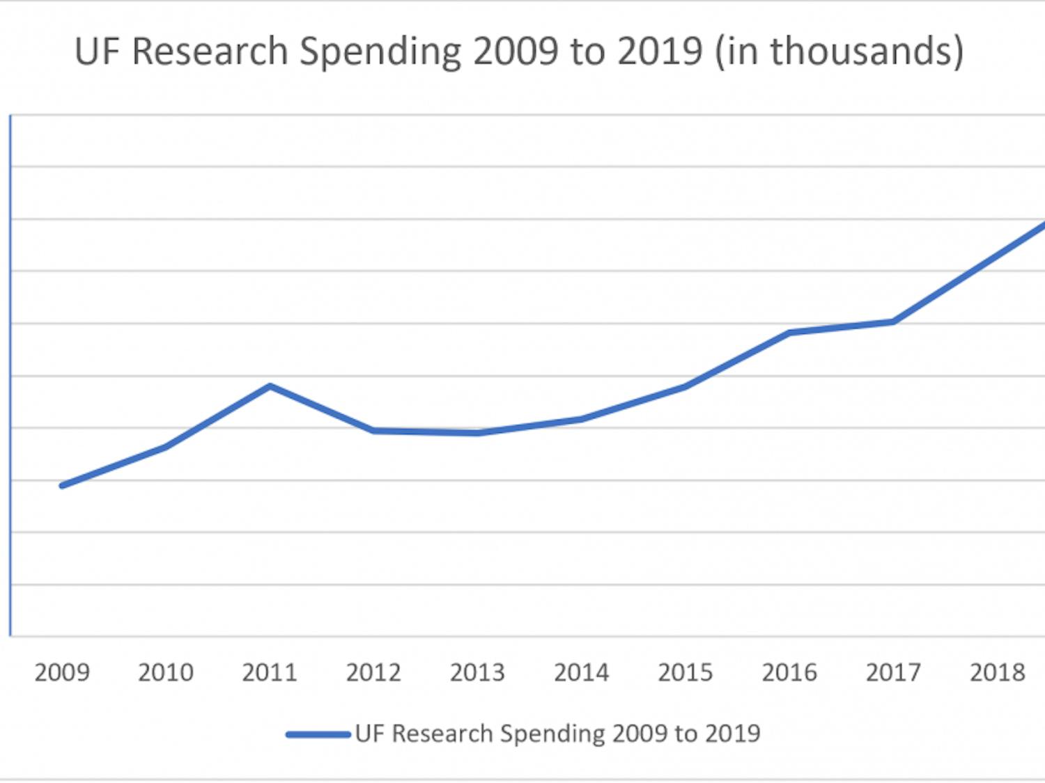 Research spending has increased gradually over the years at UF. In 2019, UF spent $928.6 million in research spending.