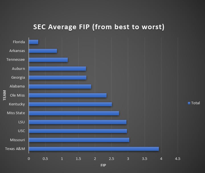 SEC Average FIP