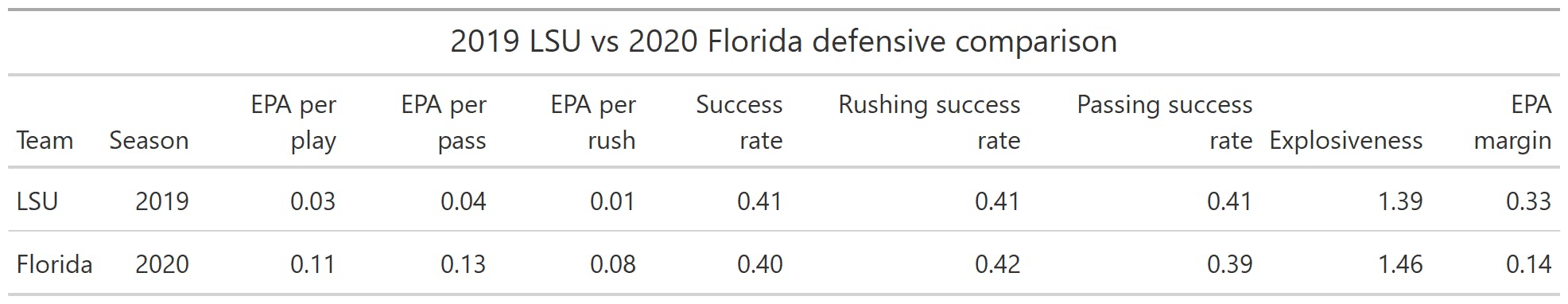 2019 LSU vs. 2020 Florida defensive comparison