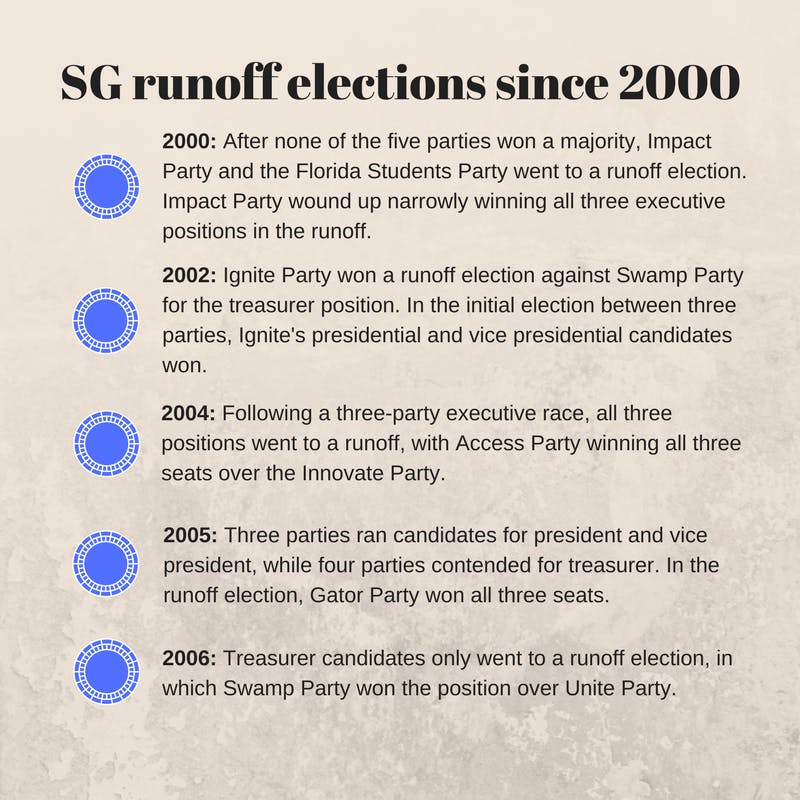 sg runoff election timeline