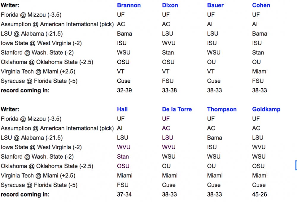 Eight Gators beat writers pick eight college football games against the spread.