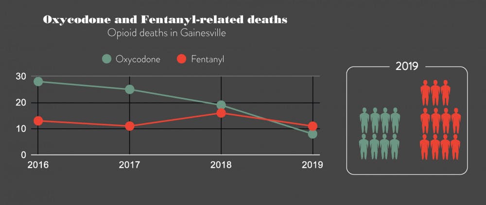 Oxycodone and Fentanyl-related deaths