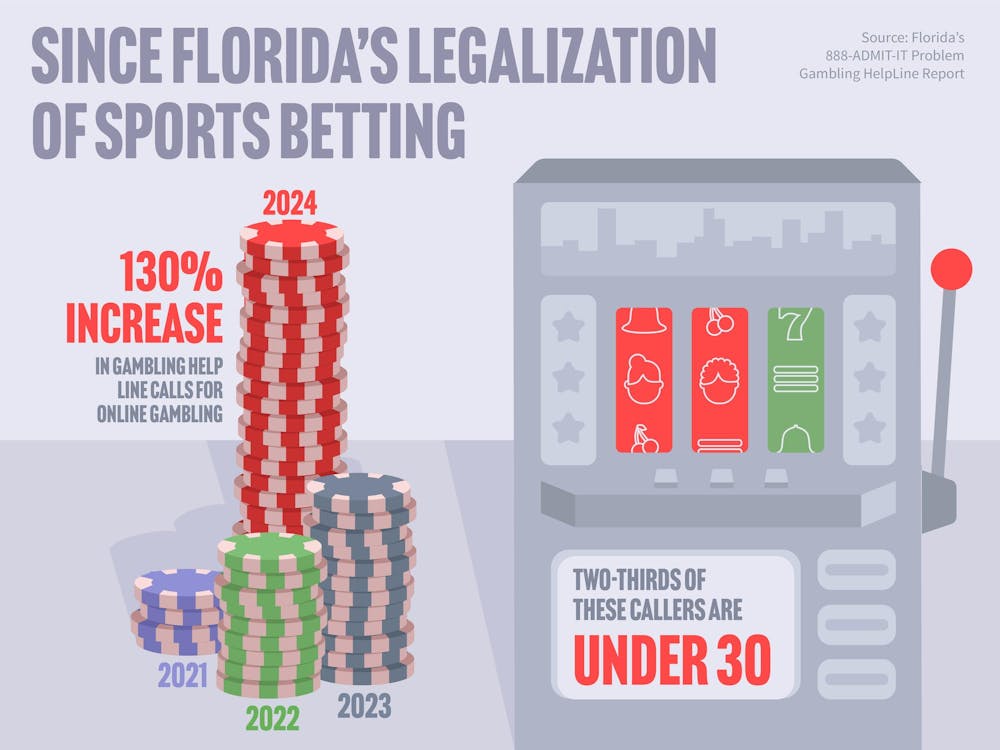 The 888-ADMIT-IT Helpline has seen an increase in calls about online gambling and in calls from those under 30.