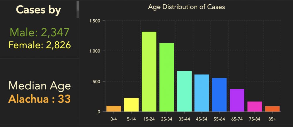 In the last week, there were 209 confirmed positive cases of COVID-19 in Gainesville.