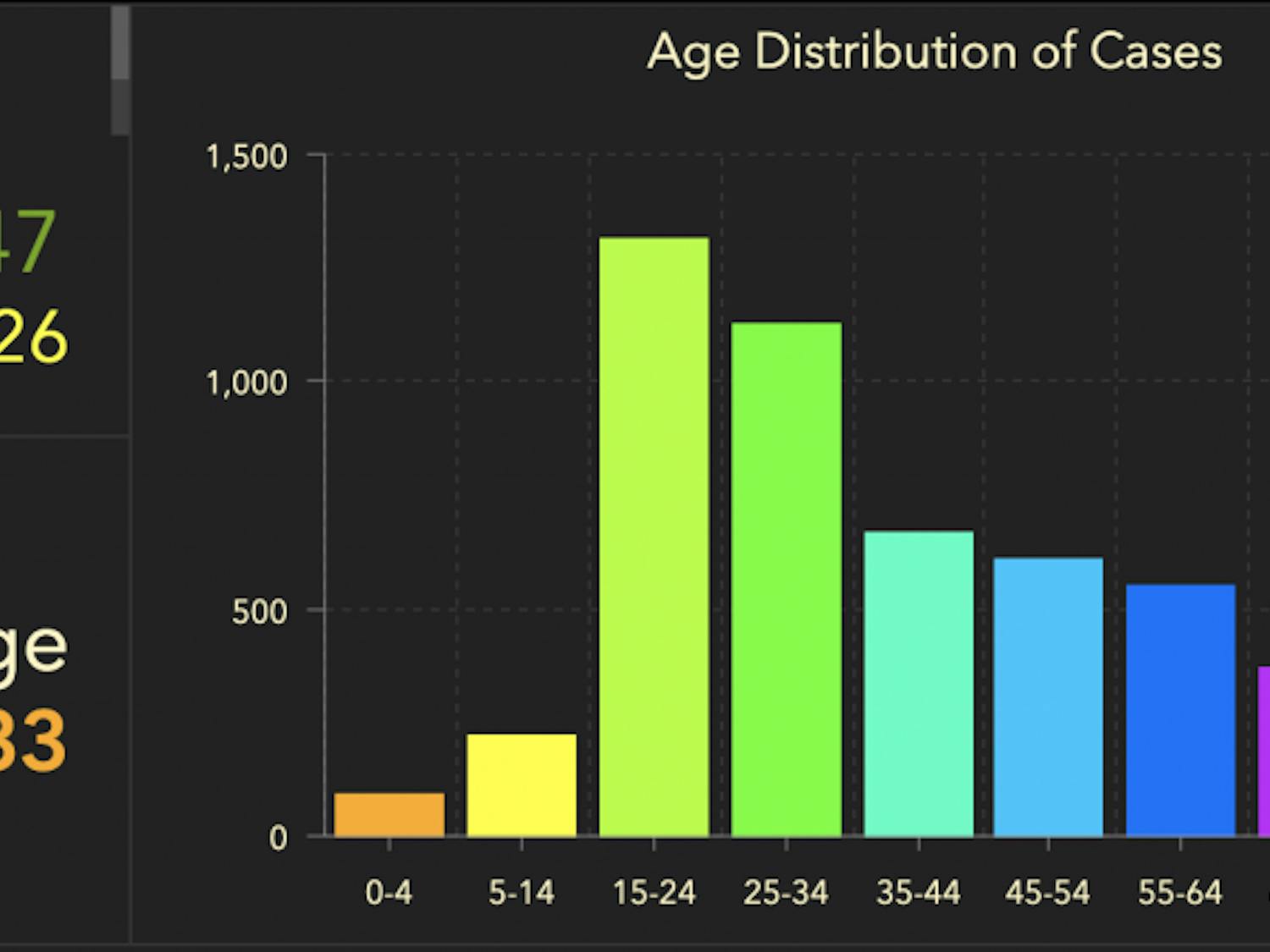 In the last week, there were 209 confirmed positive cases of COVID-19 in Gainesville.