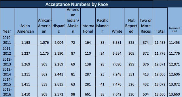 This chart shows the number of students who were accepted to UF from 2010-2015, by race. The calculated total indicates where we double-checked UF's math by adding each category together ourselves.&nbsp;