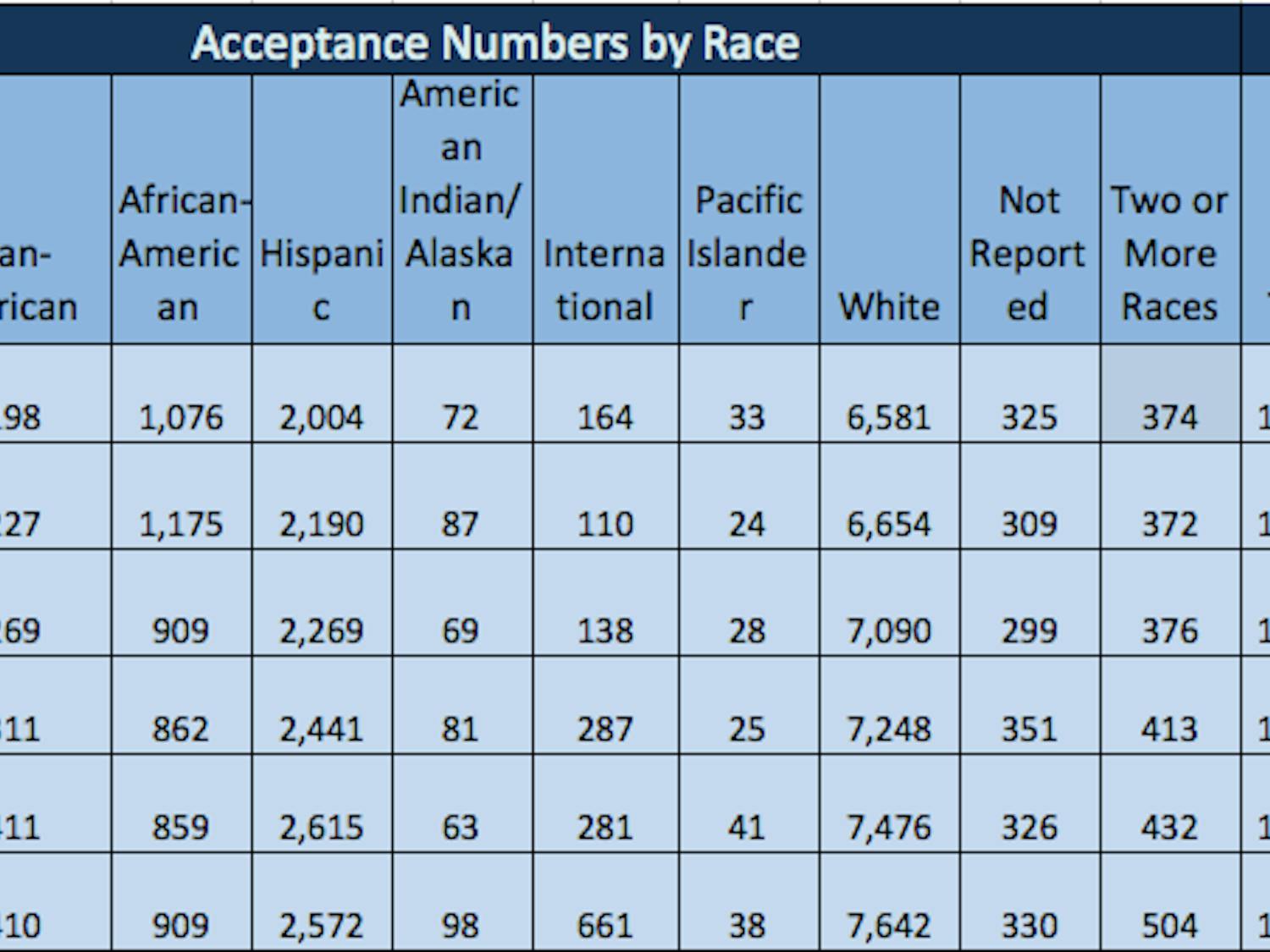 This chart shows the number of students who were accepted to UF from 2010-2015, by race. The calculated total indicates where we double-checked UF's math by adding each category together ourselves.&nbsp;