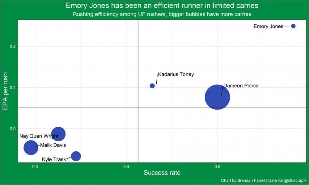 Emory Jones has been an efficient runner in limited carries