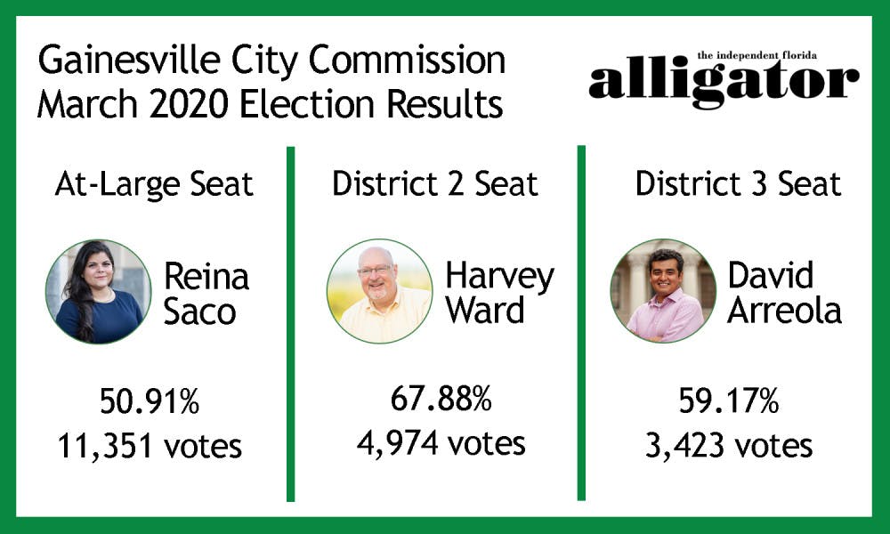 City Commmission results 2020