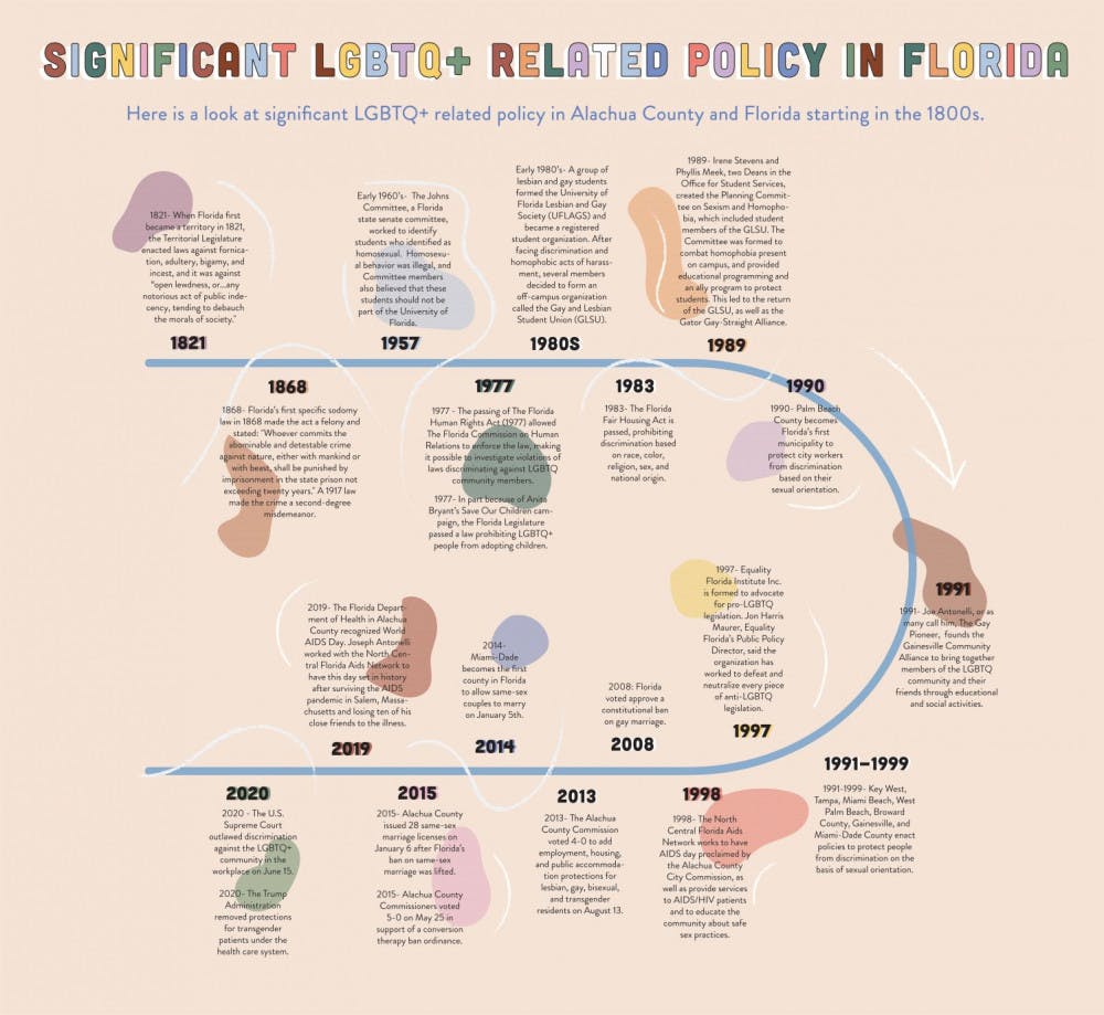 LGBTQ+ policy in Floirida timeline