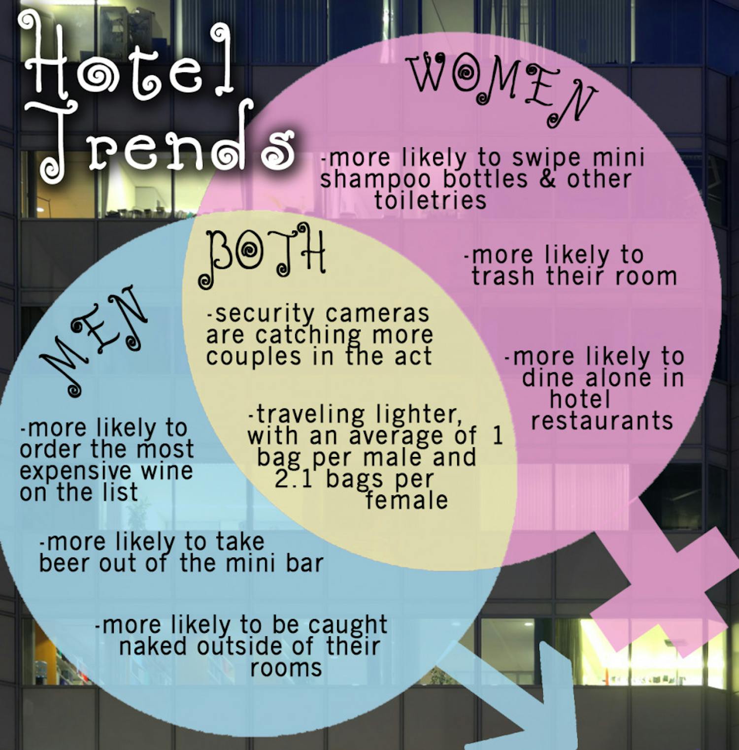 Hotel Trends