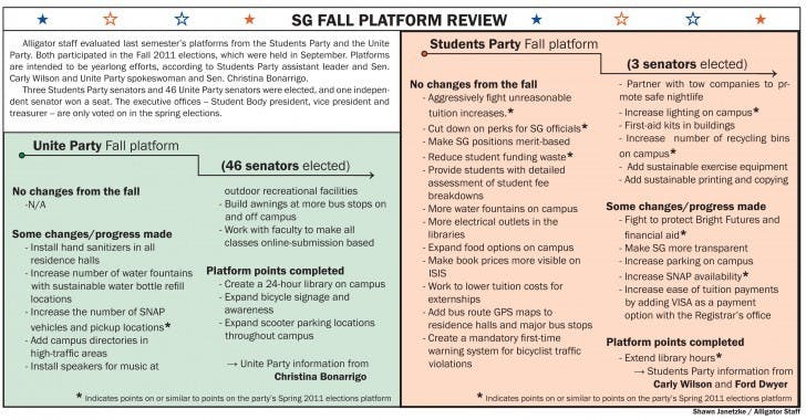 Alligator staff evaluated last semester's platforms from the Students Party and the Unite Party.