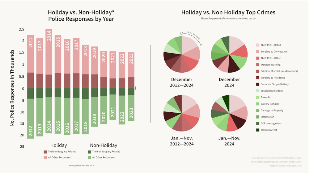 <p>Is there a trend in crime over the holidays?</p>