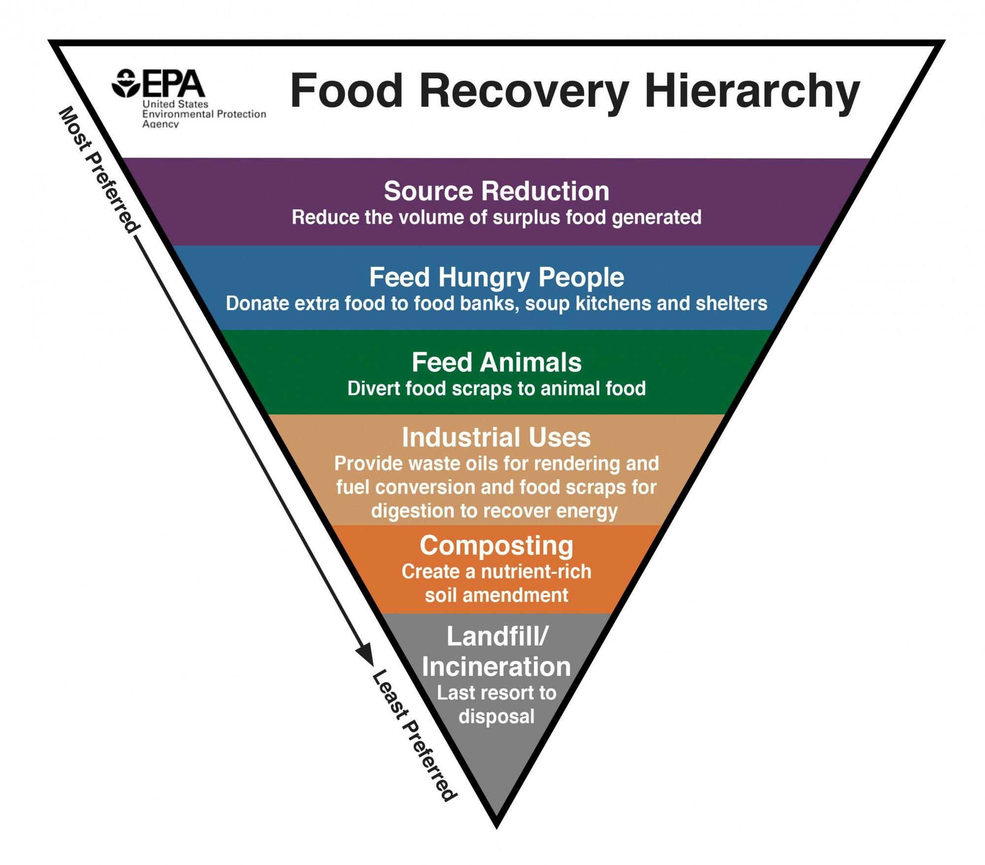 food_recovery_hierarchy_-_eng_high_res_v2.jpg