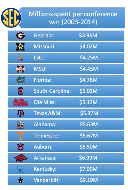 Statistics from the U.S. Department of Education’s database on Equity in Athletics. Numbers from Missouri and Texas A&amp;M begin when they joined the SEC in 2012.