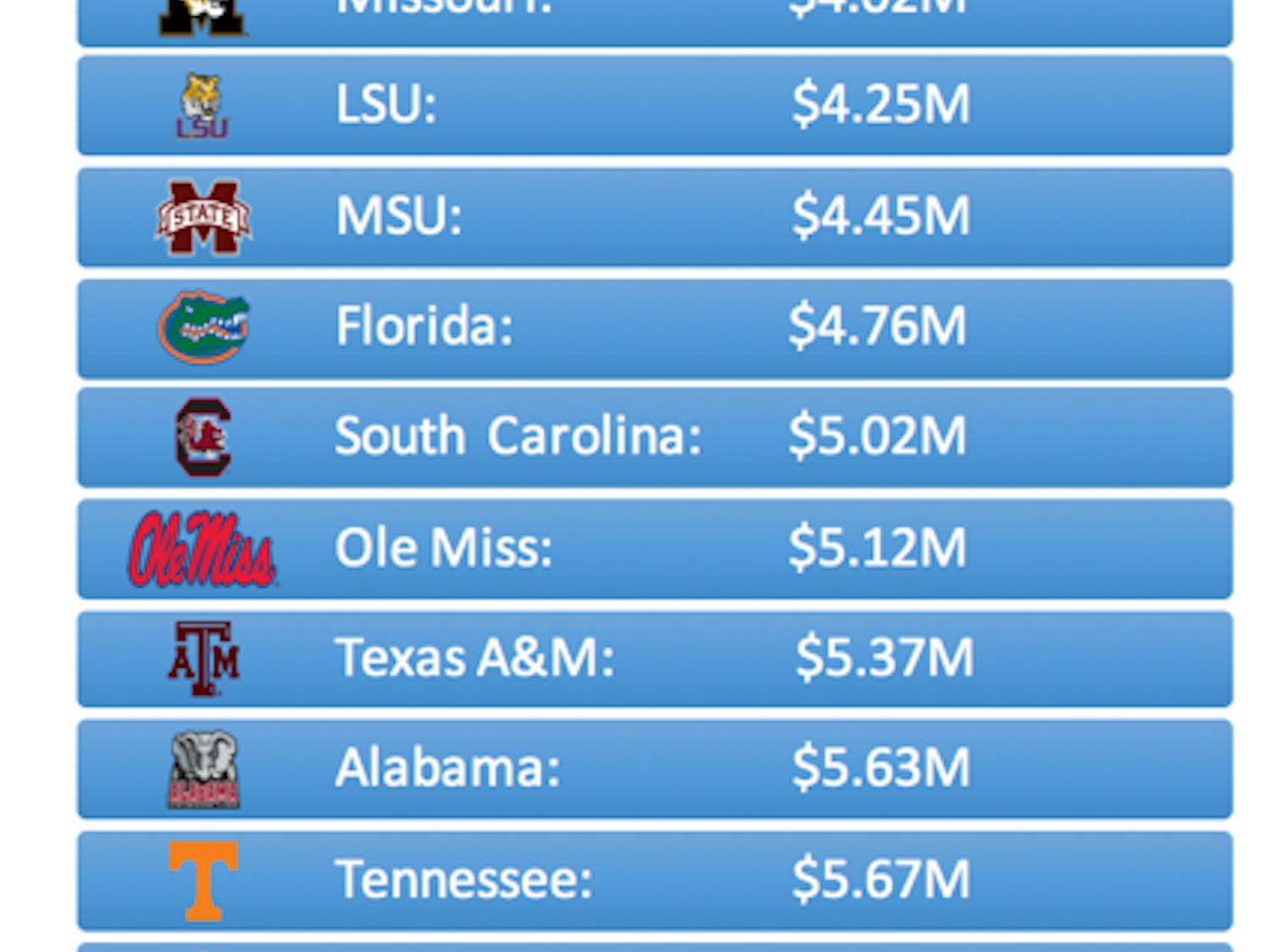 Statistics from the U.S. Department of Education’s database on Equity in Athletics. Numbers from Missouri and Texas A&M begin when they joined the SEC in 2012.