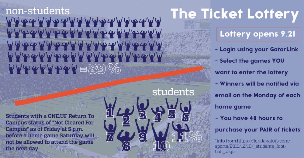 <p>To determine who will be able to attend home games this season, students must enter a lottery system. Of the 17,000 available seats in Ben Hill Griffin stadium this season, 2,000 will go to students.</p>