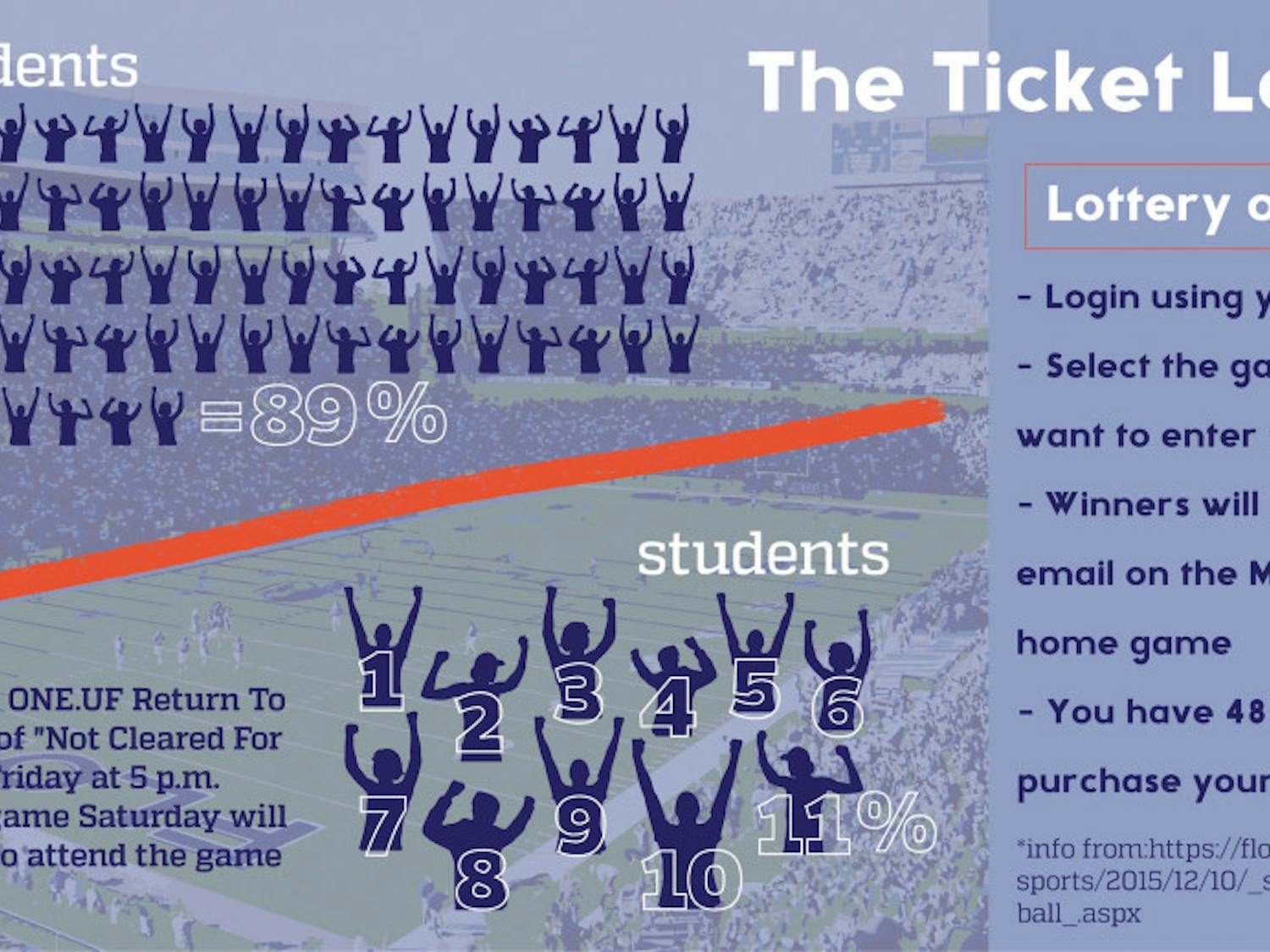 To determine who will be able to attend home games this season, students must enter a lottery system. Of the 17,000 available seats in Ben Hill Griffin stadium this season, 2,000 will go to students.