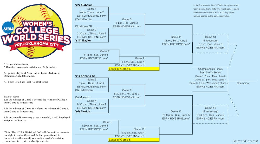 2011 WCWS Bracket