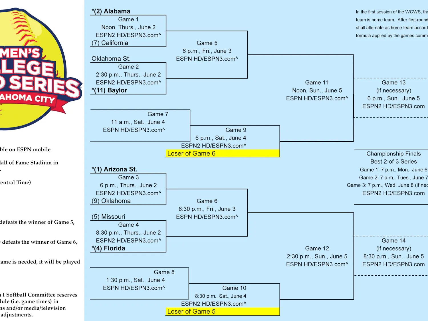 2011 WCWS Bracket