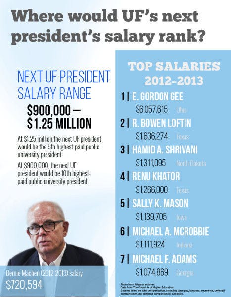College Presidents' Salaries