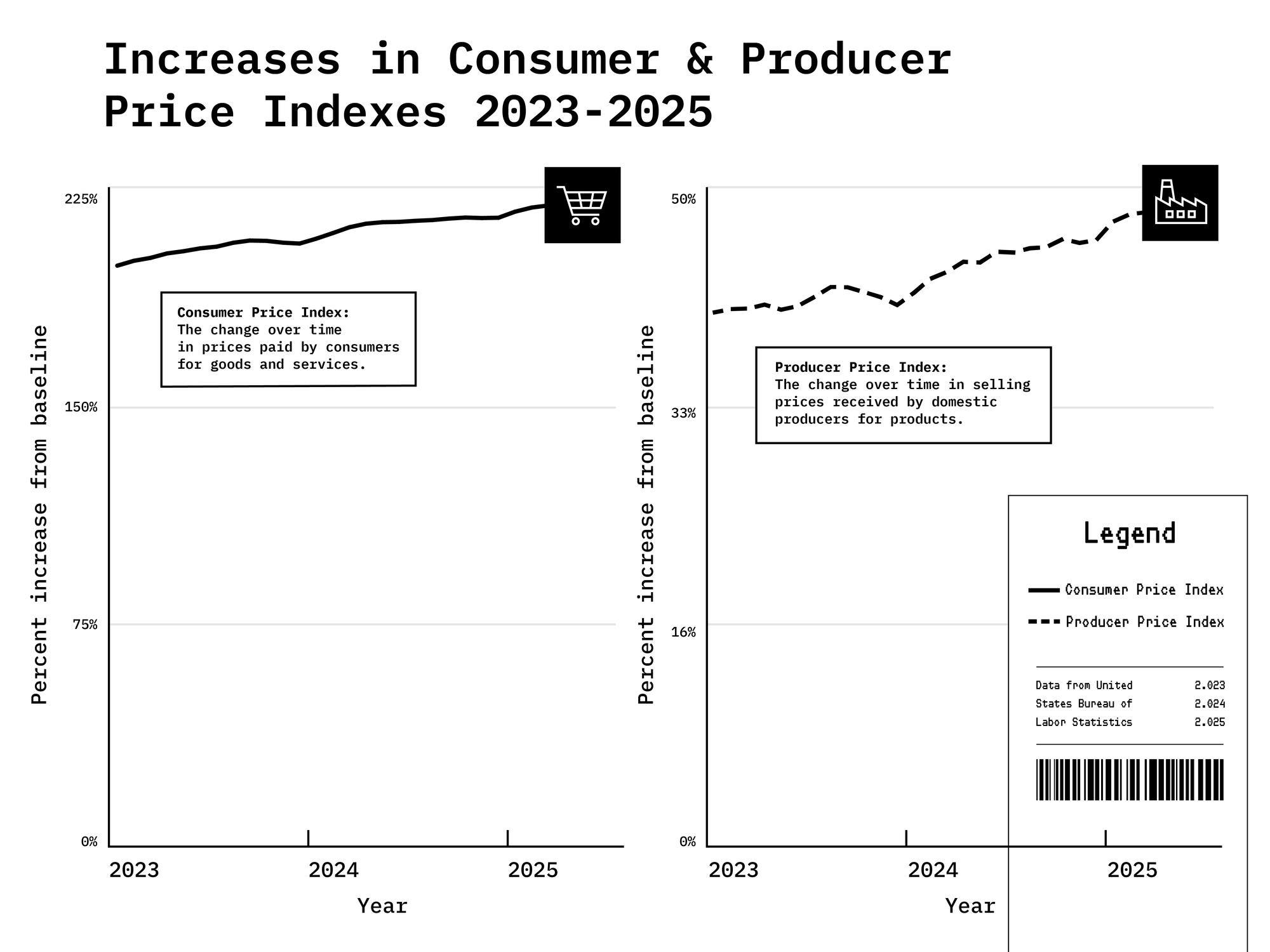 Consumer-and-Producer-Price-Indexes